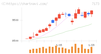 東京きらぼしフィナンシャルグループ(7173)の日足チャート