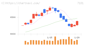 かんぽ生命保険(7181)の日足チャート