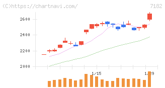 ゆうちょ銀行(7182)の日足チャート