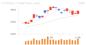 横浜フィナンシャルグループ(7186)の日足チャート