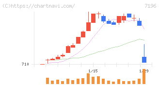 Ｃａｓａ(7196)の日足チャート