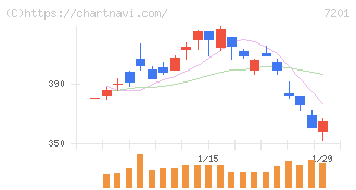 日産自動車(7201)の日足チャート