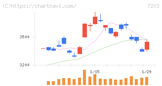 トヨタ自動車(7203)の日足チャート