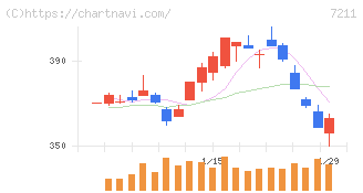 三菱自動車(7211)の日足チャート