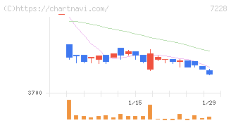 デイトナ(7228)の日足チャート