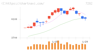 豊田合成(7282)の日足チャート
