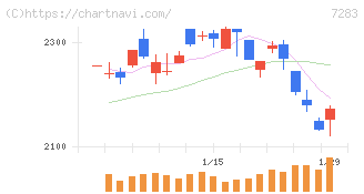 愛三工業(7283)の日足チャート