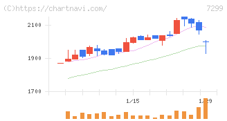 フジオーゼックス(7299)の日足チャート