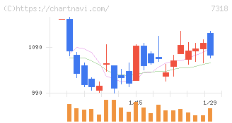 セレンディップ・ホールディングス(7318)の日足チャート