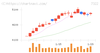 三十三フィナンシャルグループ(7322)の日足チャート