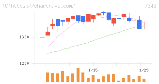 ブロードマインド(7343)の日足チャート
