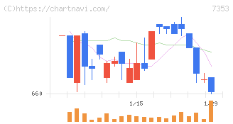 ＫＩＹＯラーニング(7353)の日足チャート