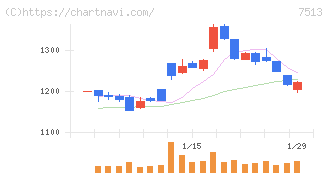 コジマ(7513)の日足チャート