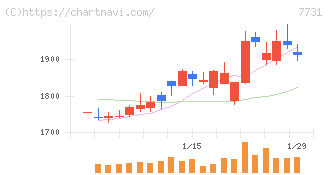 ニコン(7731)の日足チャート