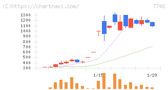 岡本硝子(7746)の日足チャート