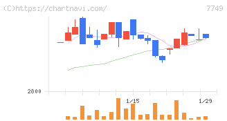 メディキット(7749)の日足チャート