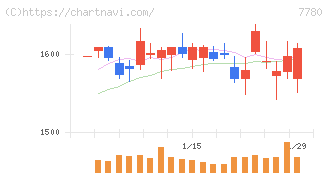 メニコン(7780)の日足チャート