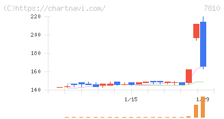クロスフォー(7810)の日足チャート