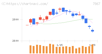 タカラトミー(7867)の日足チャート