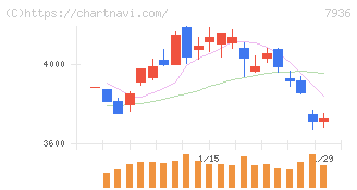 アシックス(7936)の日足チャート