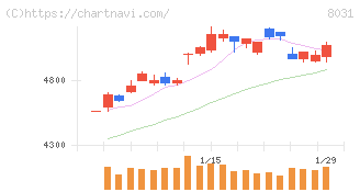 三井物産(8031)の日足チャート