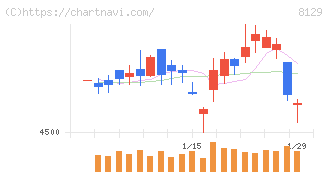 東邦ホールディングス(8129)の日足チャート