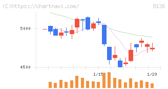 サンリオ(8136)の日足チャート