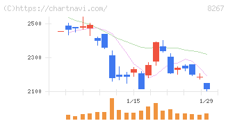 イオン(8267)の日足チャート