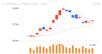 三菱ＵＦＪフィナンシャル・グループ(8306)の日足チャート