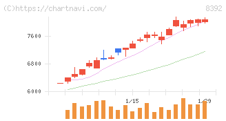 大分銀行(8392)の日足チャート