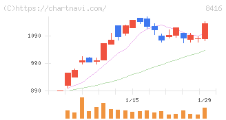 高知銀行(8416)の日足チャート