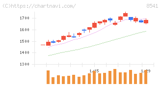 愛媛銀行(8541)の日足チャート
