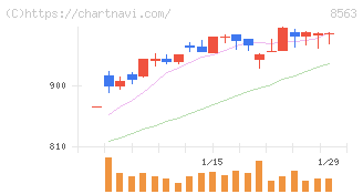 大東銀行(8563)の日足チャート