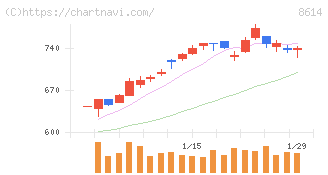 東洋証券(8614)の日足チャート