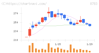 ａｂｃ(8783)の日足チャート
