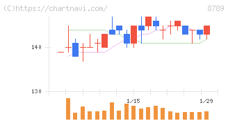 フィンテック　グローバル(8789)の日足チャート