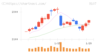 川崎汽船(9107)の日足チャート