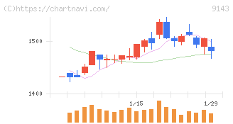 ＳＧホールディングス(9143)の日足チャート
