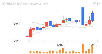 Ｇｒｅｅｎ　Ｅａｒｔｈ　Ｉｎｓｔｉｔｕｔｅ(9212)の日足チャート