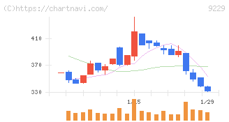 サンウェルズ(9229)の日足チャート