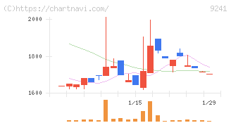 フューチャーリンクネットワーク(9241)の日足チャート