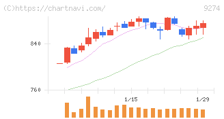 ＫＰＰグループホールディングス(9274)の日足チャート