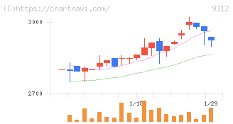 ケイヒン(9312)の日足チャート