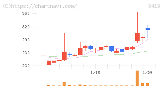 ワイヤレスゲート(9419)の日足チャート