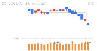 ソフトバンク(9434)の日足チャート