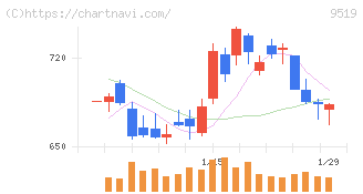 レノバ(9519)の日足チャート