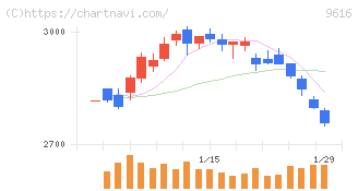 共立メンテナンス(9616)の日足チャート