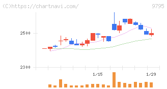 ステップ(9795)の日足チャート