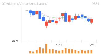 吉野家ホールディングス(9861)の日足チャート