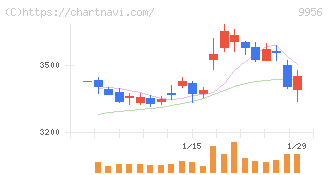 バローホールディングス(9956)の日足チャート